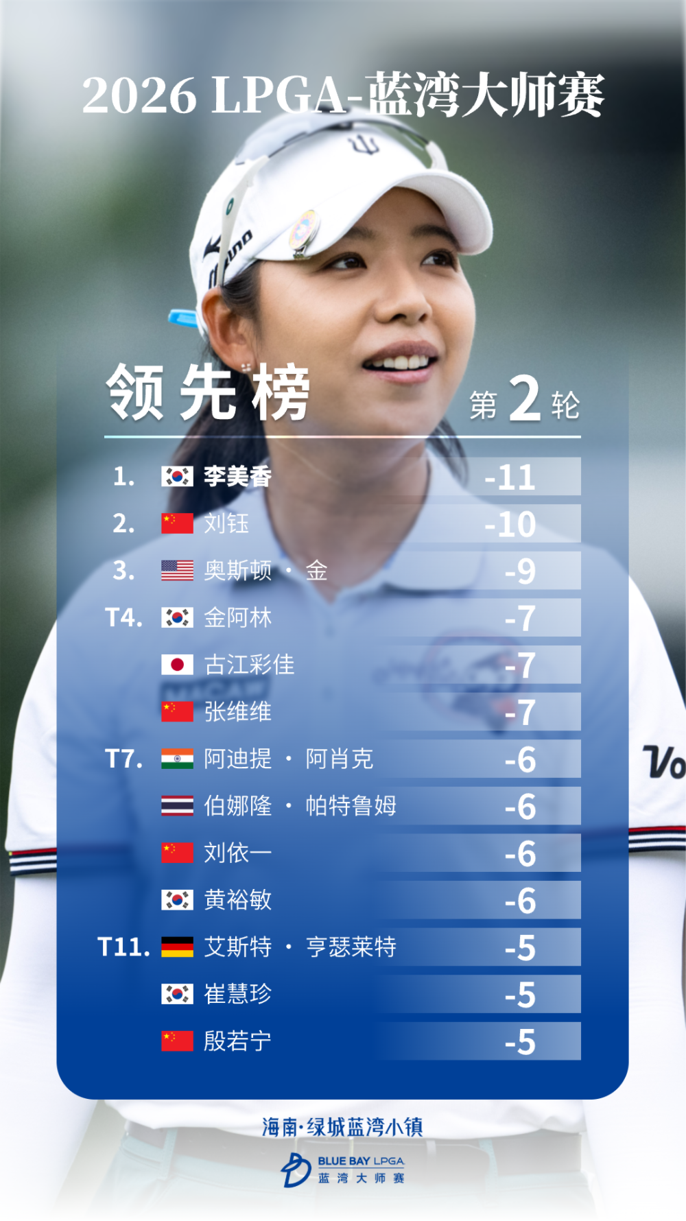 蓝湾大师赛次轮刘钰紧追李美香，殷若宁轰出一杆进洞